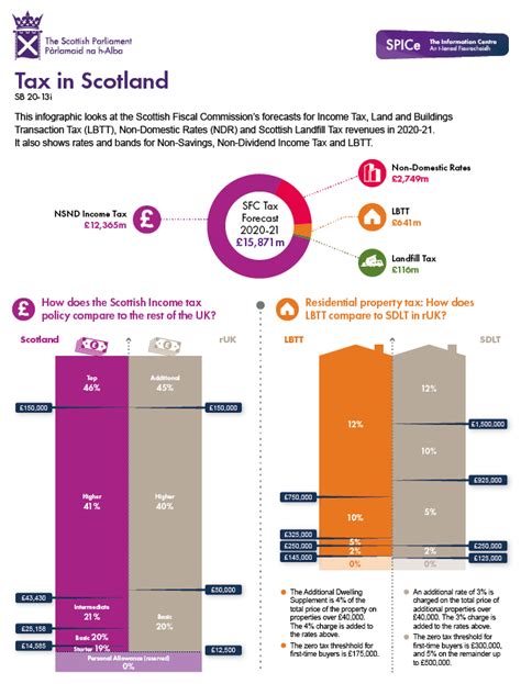 Scottish Budget 2020-21: Taxes | Scottish Parliament