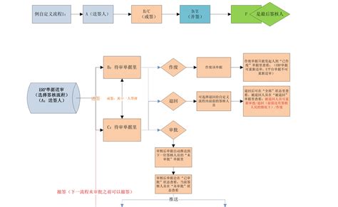 e平台电子签核流程图 壹阿批App 中山市企诚软件科技有限公司