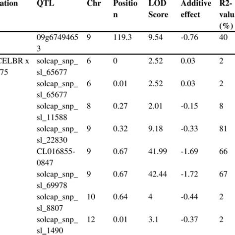 Quantitative Trait Loci QTL Associated With Early Blight EB And