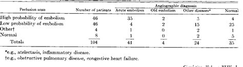 Table 1 From Radiology The Complementary Roles Of Chest Radiography