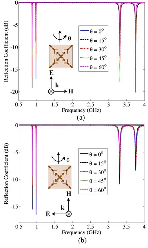 Figure From Polarization Insensitive Single Dual Band Tunable