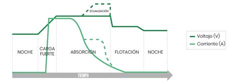 Etapas De Carga De Una Bater A Blog Autosolar