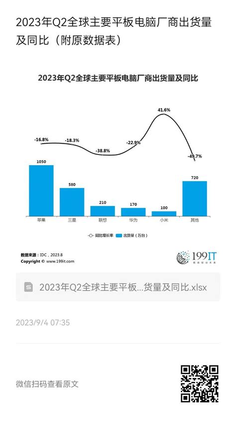 2023年q2全球主要平板电脑厂商出货量及同比（附原数据表） 互联网数据资讯网 199it 中文互联网数据研究资讯中心 199it