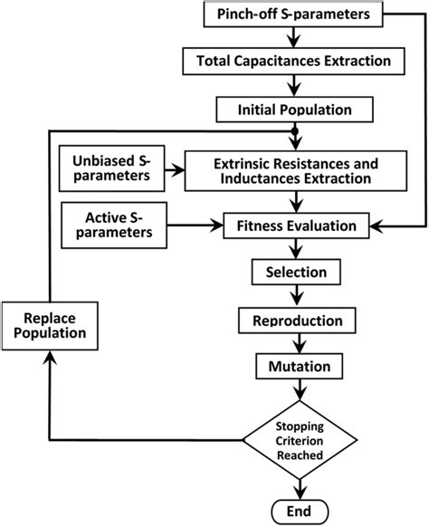 Flow Chart Of The Extraction Of The Equivalentcircuit Model By