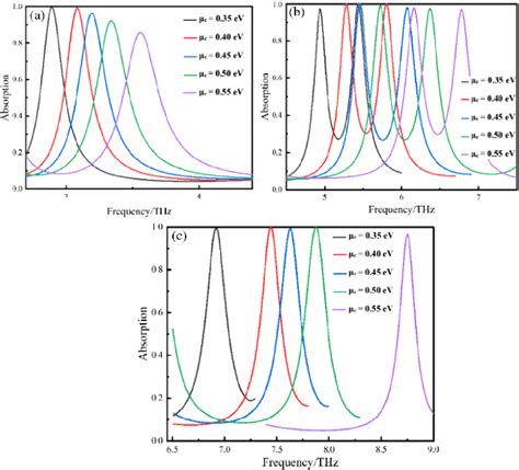 A Absorption Spectra Of The Different Fermi Energy Levels At F 1 Download Scientific