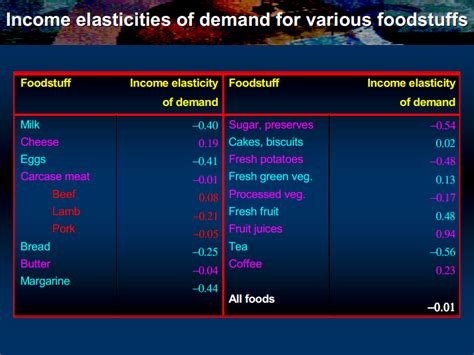 Economics A Levels Income Elasticity Of Demand