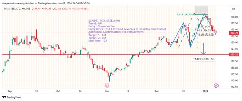 NSE TATASTEEL Chart Image By Sivapadmakumaran TradingView