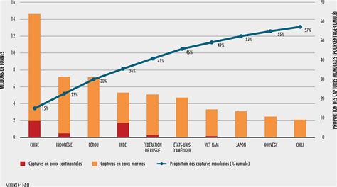 La Situation Mondiale Des P Ches Et De Laquaculture