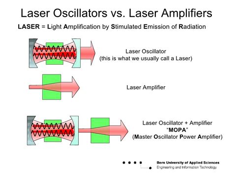 Basics Of Lasers