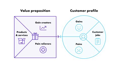 How To Use Value Proposition Canvas The Definitive Guide