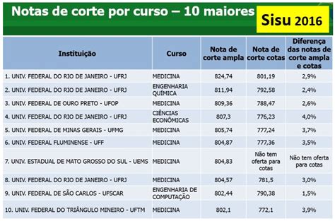 Veja As 10 Maiores Notas De Corte Do Sisu 2016