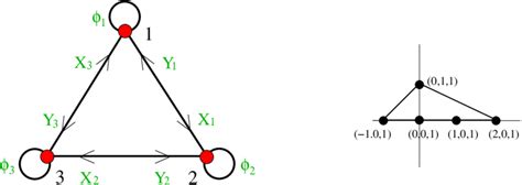 Quiver And Toric Diagram For C 2 Z 3 × C Download Scientific Diagram