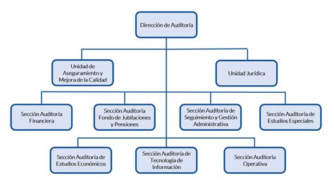 Organigrama Empresarial F