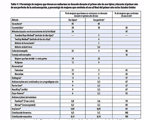 Anticonceptivos Bioeticawiki