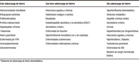 Hemocromatosis Hereditaria