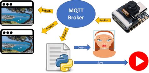 Streaming Esp32 Cam Images To Multiple Browsers Via Mqtt