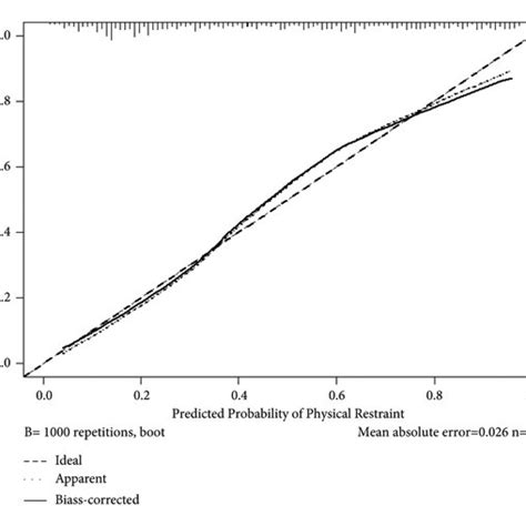 Calibration Curves Of The Nomogram It Showed That The Predicted