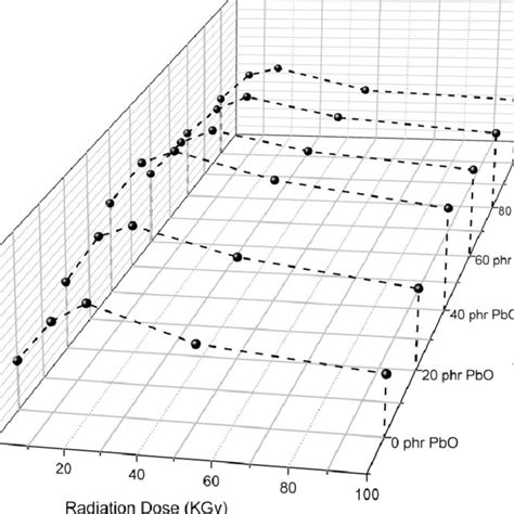 The Effect Of Gamma Irradiation Doses On The Tensile Strength Of