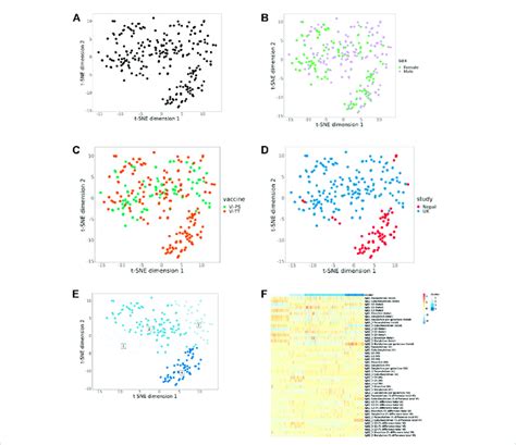 Integrative Analysis Of Only Shared Glycan And Immunological Parameters