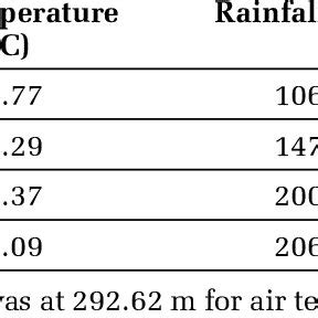 Mean Monthly Air Temperature Rainfall And Humidity Data During The