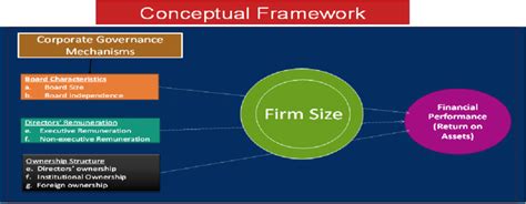 Conceptual Framework Of Corporate Governance And Firms Performance