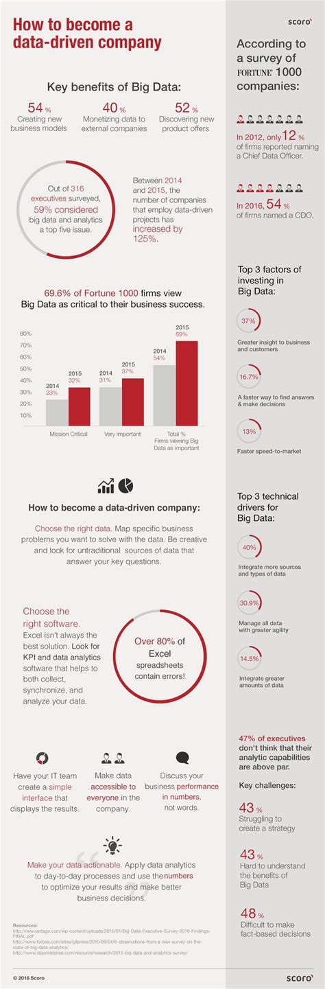 How To Become A Data Driven Company Infographic Infographic Data