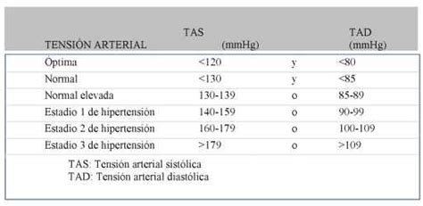 Normas Consejos Y Clasificaciones Sobre Hipertensión Arterial