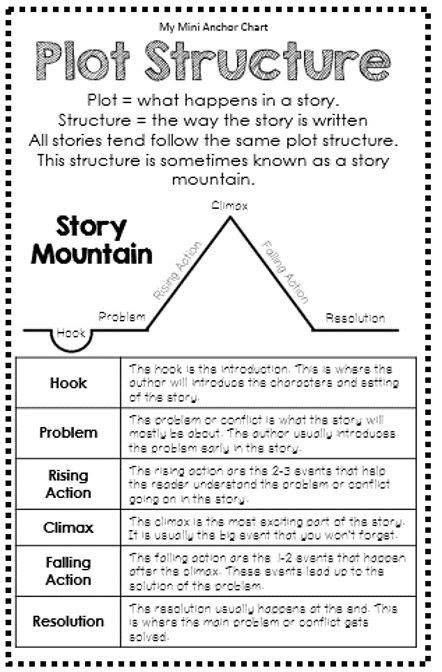 Plot Elements Ideas Plot Diagram Plot Elements Teaching Reading