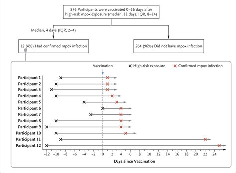 Breakthrough Infections After Postexposure Vaccination Against Mpox Nejm