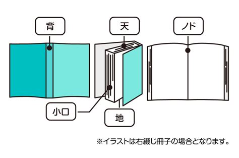 天・地、小口・ノド 同人誌印刷・グッズ制作｜株式会社栄光