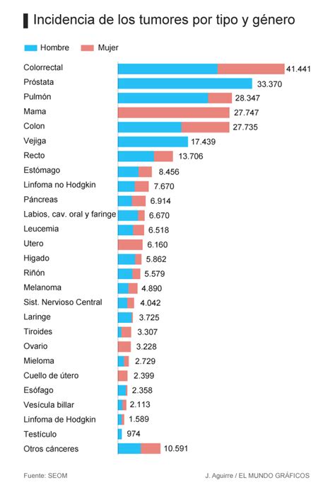 Los casos de cáncer en España superan ya los previstos para 2020