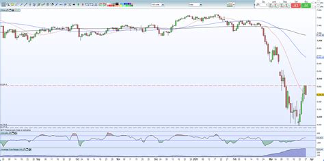 British Pound Gbp Latest Gbp Usd And Ftse Trimming Wild Gains