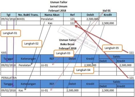 Cara Membuat Buku Besar Akuntansi Step By Step