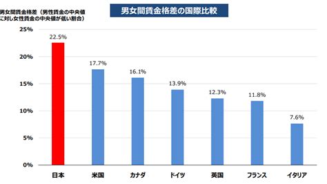 【2022年7月施行】女性活躍推進法に基づく男女の賃金格差開示義務化とは？ Hr News｜タヨロウ｜バックオフィスを支援する「頼れる労務