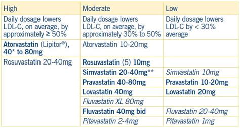 Statin Intensity Chart A Visual Reference Of Charts Chart Master