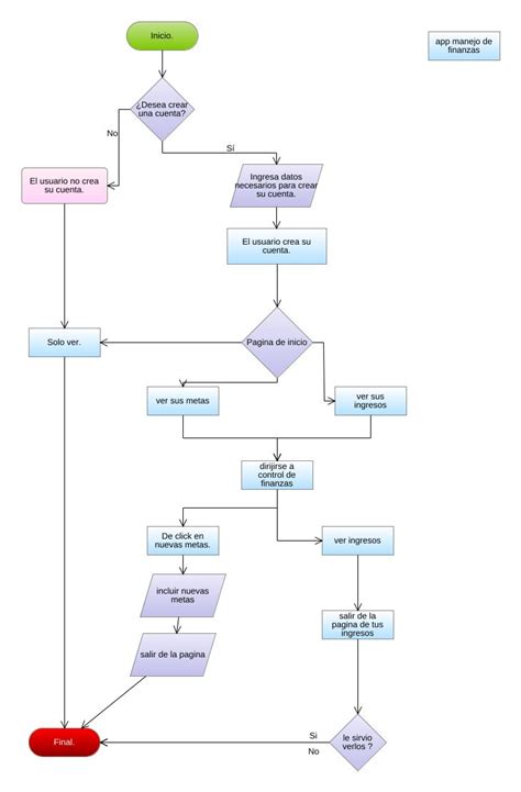 Jesaldarrp Diagrama De Flujo Algoritomo Principal EcoComparte