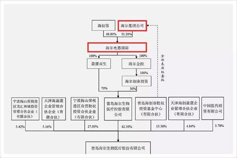 海尔股权结构大起底 知乎