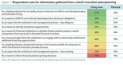 Lenders And Insurers To Ramp Up Use Of Corporate Climate Plans In