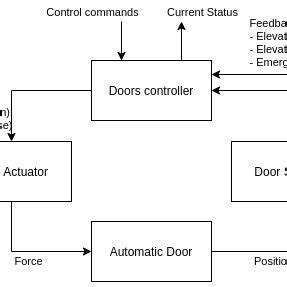shows  control structure   automatic door system