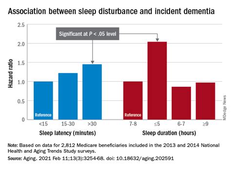 Short Sleep Predicts Incident Dementia And All Cause Mortality Chest