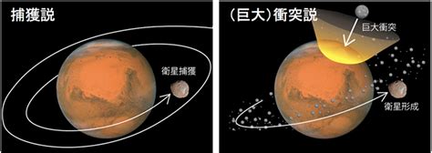 火星衛星フォボスとディモスの形成過程を解明 Research At Kobe