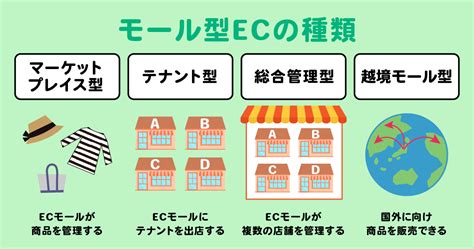 Ecモールとは？種類や自社ecサイトとの違い、メリット・デメリットまで徹底解説 Ec支援サービス「マイナビd2c」