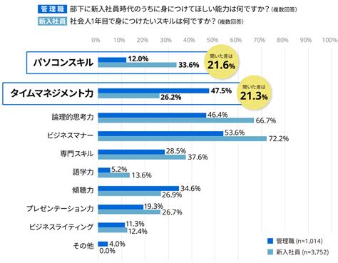 管理職と新入社員の意識比較調査、意識のズレから生じたギャップ：キャリアニュース Monoist