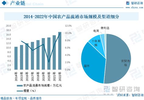 2023年中国农贸市场（农产品批发市场）行业现状及趋势分析：互联网经济助力农批市场交易额及交易量创新高 图 智研咨询