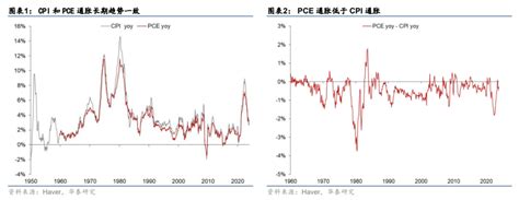 试用cpi推算美联储更为关注的pce通胀通胀新浪财经新浪网