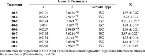 Parameters Of The Weight Length Relationship And Condition Factor In