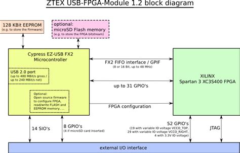 Usb Fpga Module 1 2 Spartan 3 Fpga Board With Usb 2 0 Microcontroller