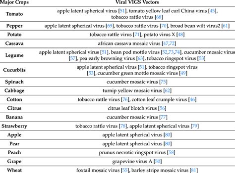 Viral Vigs Vectors For Major Crops Download Scientific Diagram