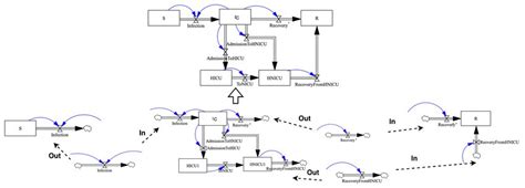 A hierarchical stock & flow diagram | Download Scientific Diagram