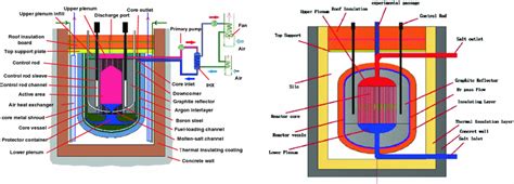 Thorium Energy And Molten Salt Reactor Randd In China Springerlink